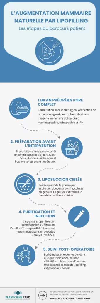 Déroulement d’une augmentation mammaire par lipofilling augmentation mammaire par lipofilling